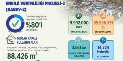 ADÜ’de enerji verimliliği projesinde çalışmaların yüzde 80’i tamamlandı