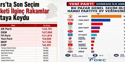 Türkiye ve Kars Anketlerinde Dikkat Çeken Fark, İYİ Parti Kars’ta Türkiye Ortalamasını Katladı