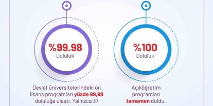 YKS tercihleri açıklandı: Devlet üniversitelerinde 481 bin kontenjanın 479 bini doldu, doluluk oranı yüzde 99,5’e ulaştı