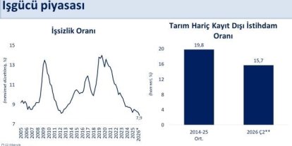 İşsizlik oranı yüzde 7,9’a geriledi