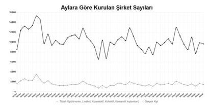 2026’nın ilk 7 ayında kurulan şirket sayısı yüzde 7,4 arttı
