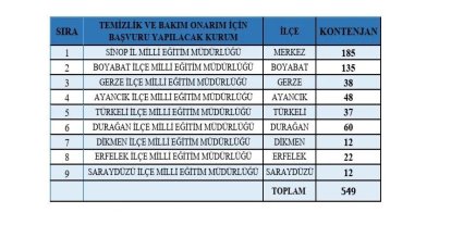 Sinop’ta 649 kişilik istihdam fırsatı