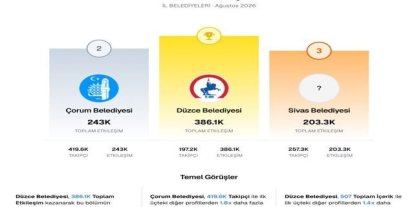 Düzce Belediyesi yine zirvede