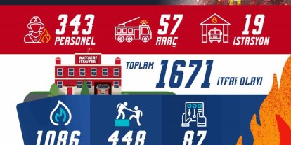 Kayseri itfaiyesi bir ayda bin 671 olaya müdahale etti
