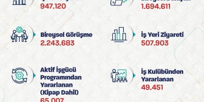 Bakan Işıkhan: "947 binden fazla işe yerleştirmeye aracılık ettik"