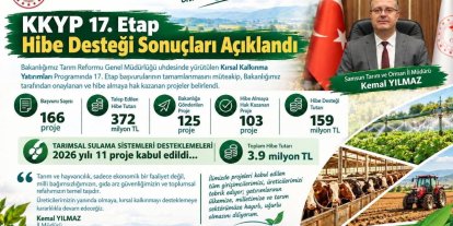 Samsun’da 103 projeye 159 milyon TL’lik hibe desteği: Kadın ve genç girişimcilere öncelik