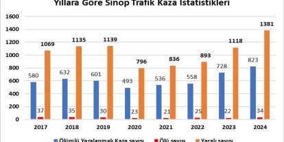 Sinop’ta son 8 yılın kaza rekoru: 34 ölü, bin 381 yaralı