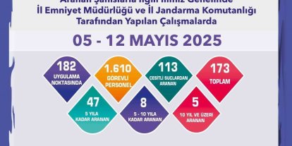 Aranması bulunan 173 şüpheli yakalandı