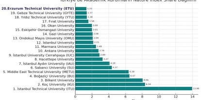ETÜ, Nature Index 2025’te Türkiye’nin en başarılı 20 üniversitesi arasına girdi