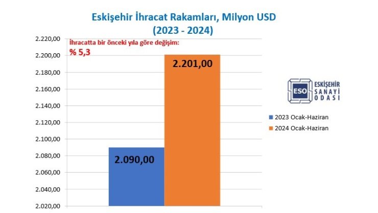 Eskişehir’in ihracatı yüzde 5,3 arttı