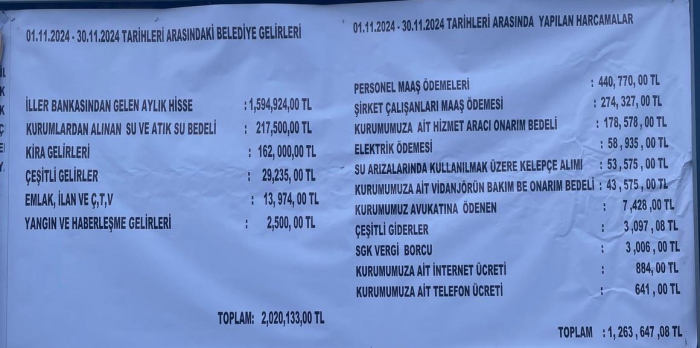 digor-belediye-baskani-adem-oyman-belediyenin-aylik-gelir-giderlerini-acikladi-1735924819.jpg