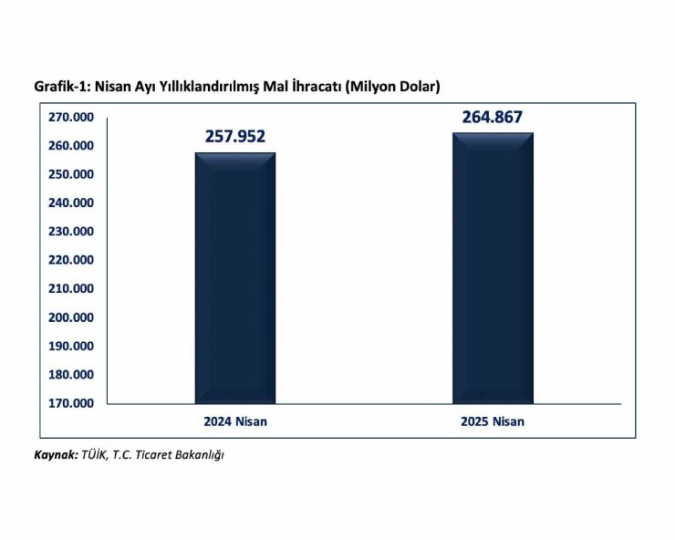 Bakan Bolat: "Yıllıklandırılmış ihracatımız bir önceki yılın aynı ayına göre 6,9 milyar dolar artarak 264,9 milyar dolara ulaşmıştır"