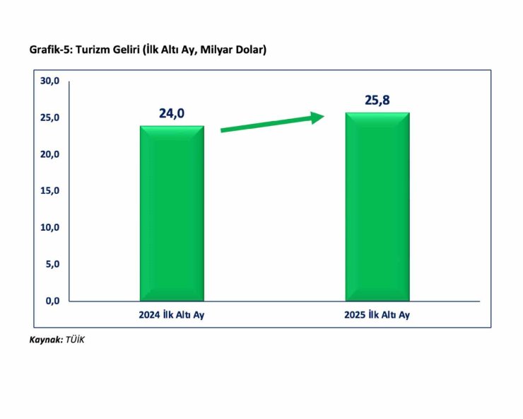 Bakan Bolat: "Temmuz 2024 sonrasındaki en yüksek yıllık ihracat artışıyla 20,5 milyar dolar seviyesine ulaşıldı"
