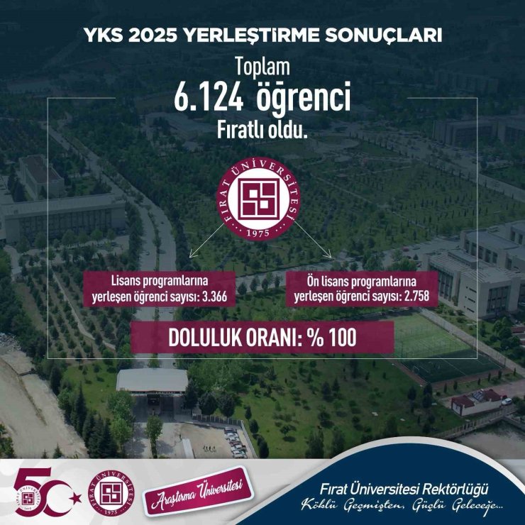 Öğrenciler FÜ’yü seçti, doluluk oranı yüzde 100 oldu