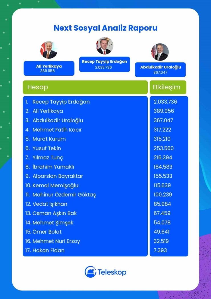 Cumhurbaşkanı Erdoğan, Next Sosyal’de 2 milyon 33 bin 736 etkileşim ile zirvede