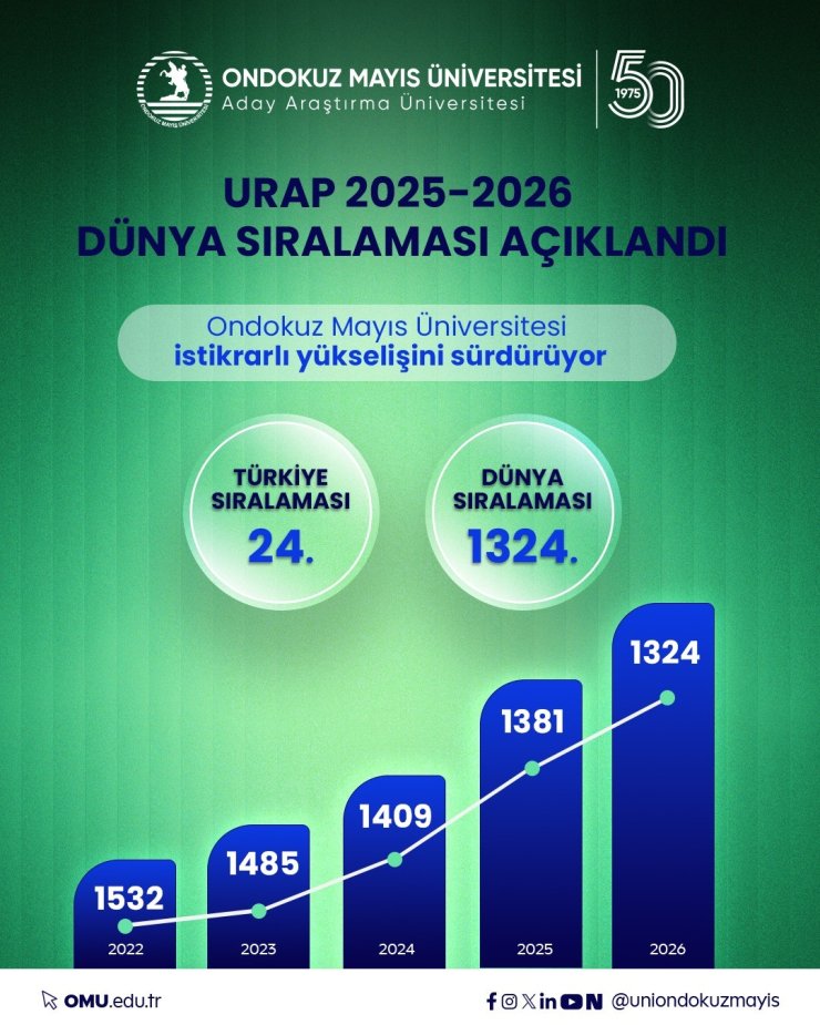 OMÜ’nün akademik performansı, URAP Dünya Sıralaması’nda tescillendi
