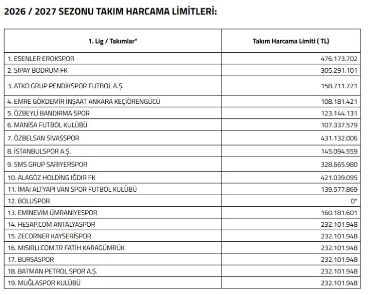 Kayserispor’a 232 milyon TL limit