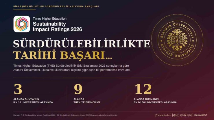 Atatürk Üniversitesi tarih yazdı; 3 alanda dünyanın ilk 10’unda, 9 alanda Türkiye birincisi