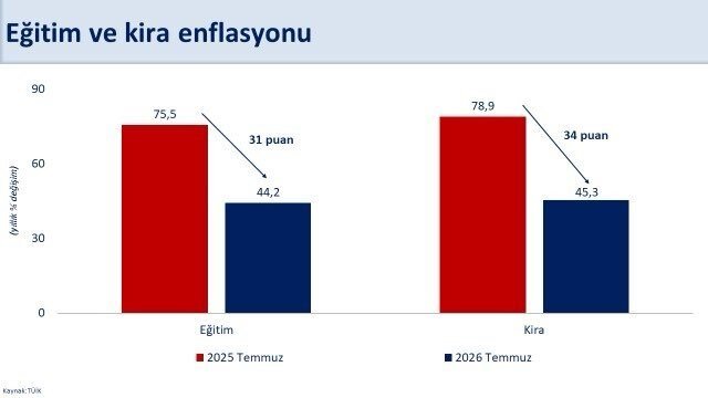Bakan Şimşek: "Temmuz ayında yıllık enflasyon bir önceki aya göre 0,4 puan gerileyerek yüzde 31,8 gerçekleşti"