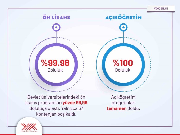 YKS tercihleri açıklandı: Devlet üniversitelerinde 481 bin kontenjanın 479 bini doldu, doluluk oranı yüzde 99,5’e ulaştı