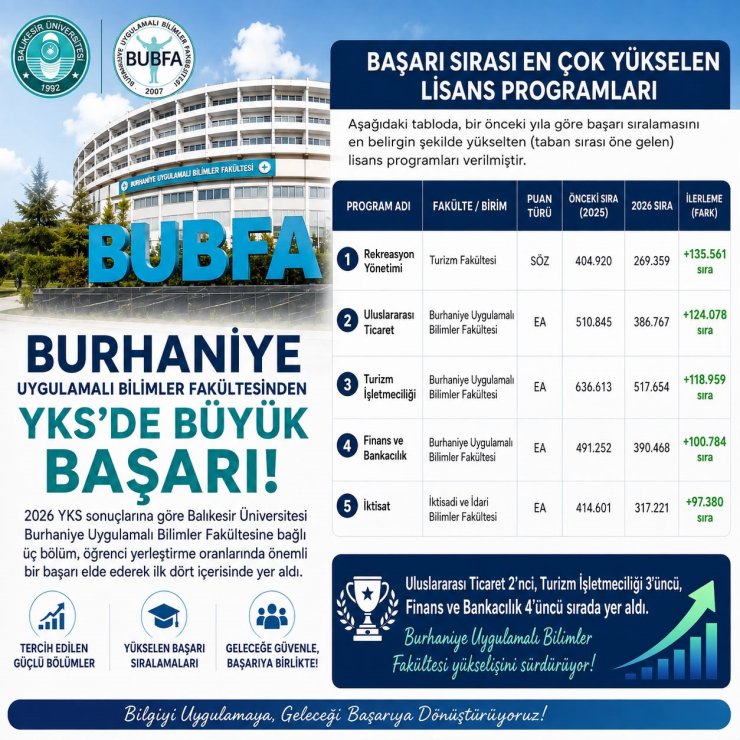 Burhaniye Uygulamalı Bilimler de 2026 YSK başarısı