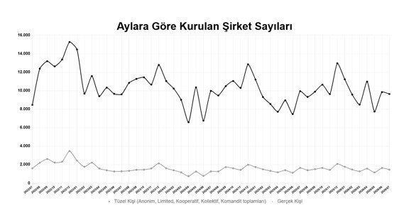 2026’nın ilk 7 ayında kurulan şirket sayısı yüzde 7,4 arttı