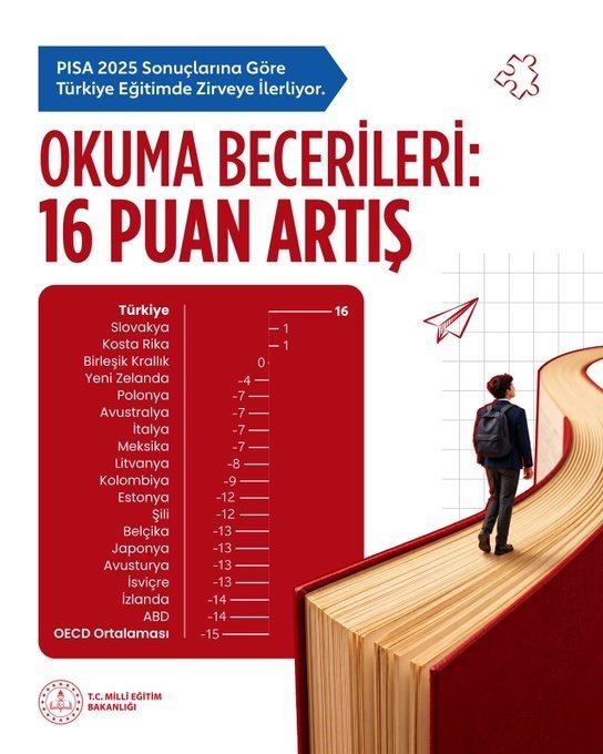 Bakan Şimşek: "Türkiye, PISA sonuçlarına göre son 10 yılda üç alanda da performansını sürekli artıran tek OECD üyesi oldu"