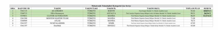 Bartınlı öğrenciler, TEKNOFEST 2026’ da Türkiye birincisi oldu